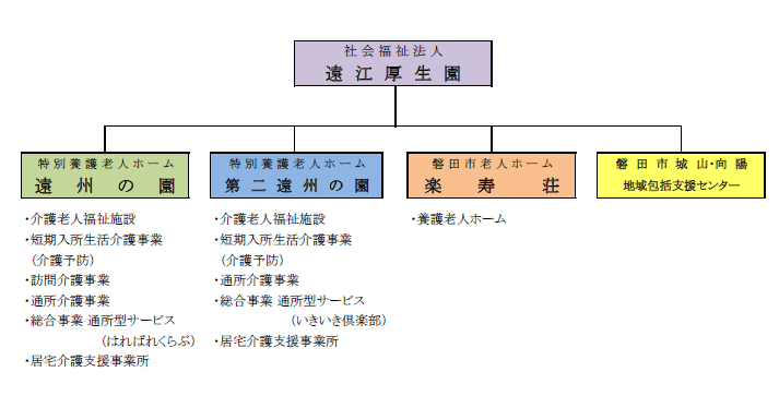 社会福祉法人　遠江厚生園組織図